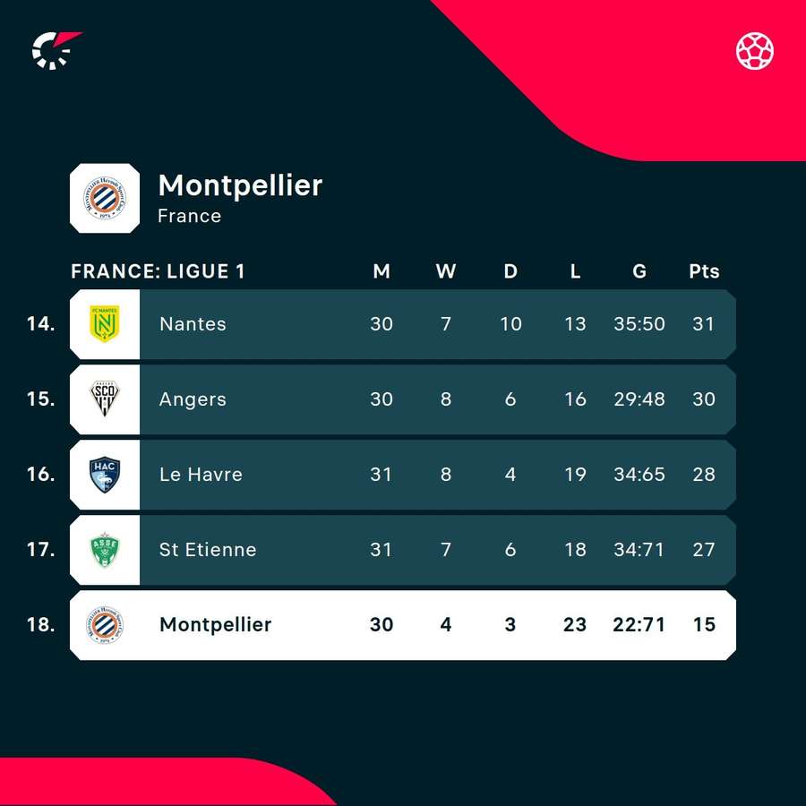 Montpellier are down