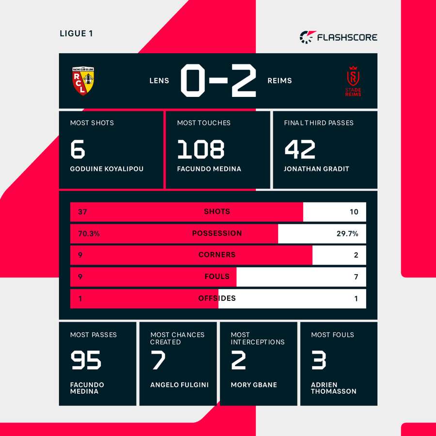 Lens - Reims match stats
