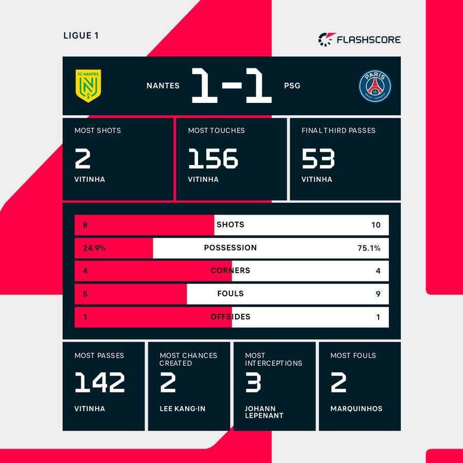 Key match stats