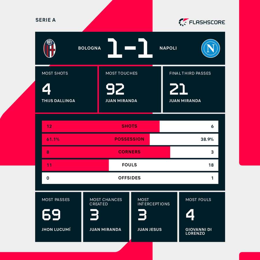 Match stats