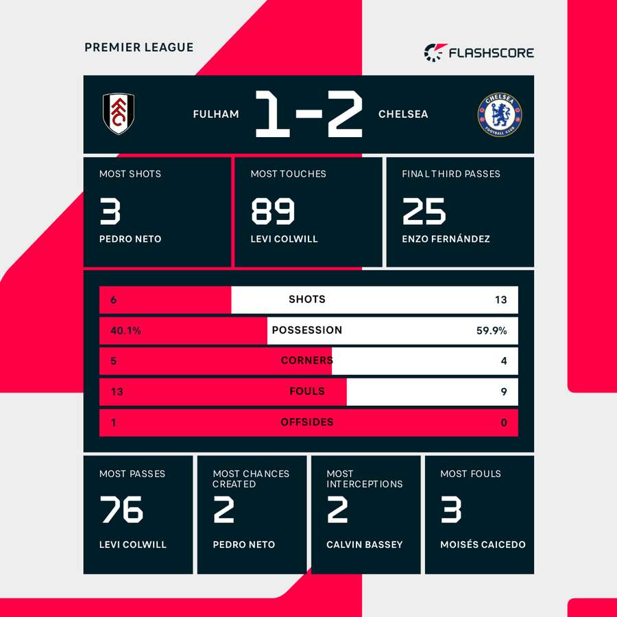 Match stats