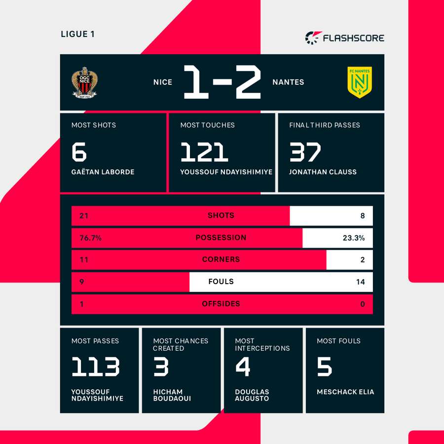 Match stats