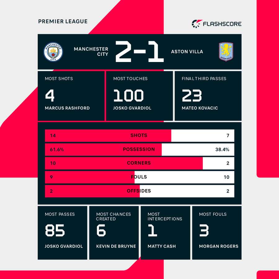 Match stats
