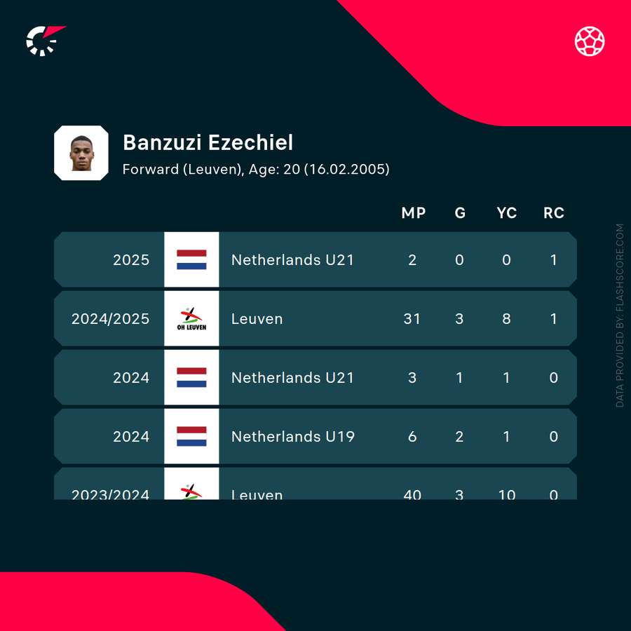 Ezechiel Banzuzi's recent statistics