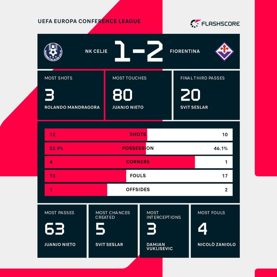 Key match stats