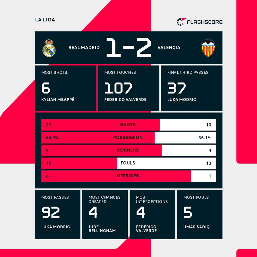 Key match stats