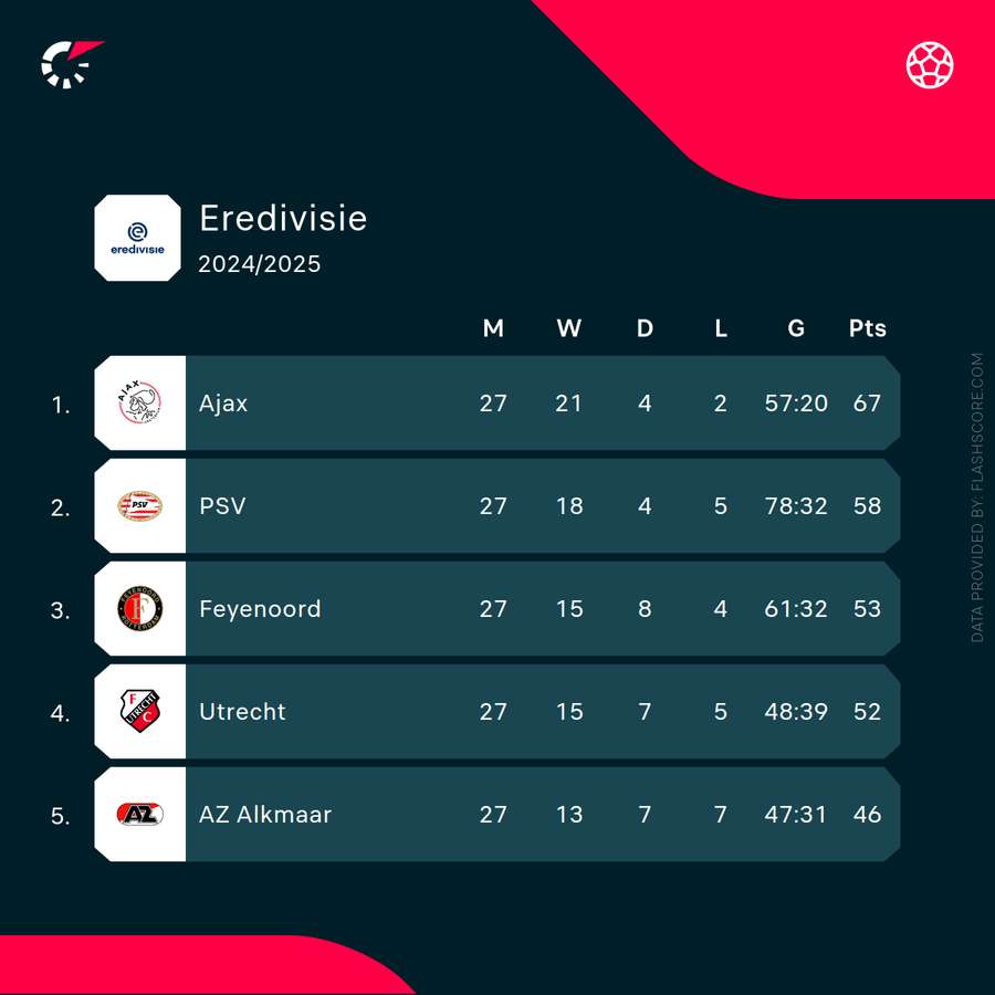 The standings at the top of the Eredivisie