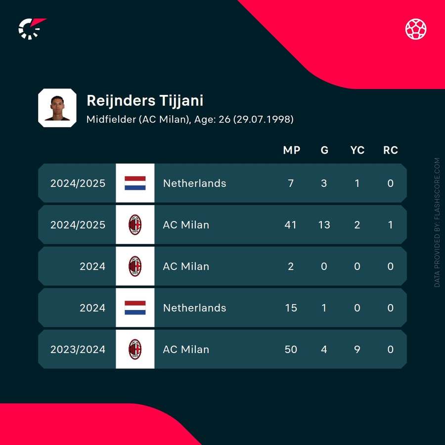 Reijnders' recent stats