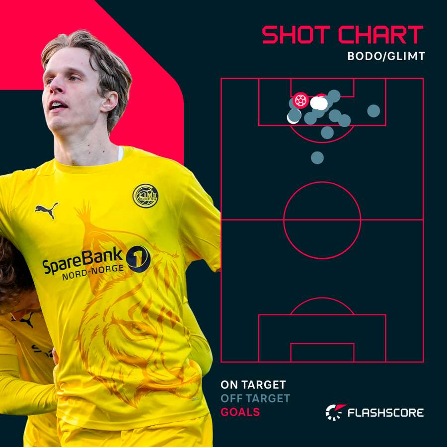 Bodo/Glimt's shots and goals