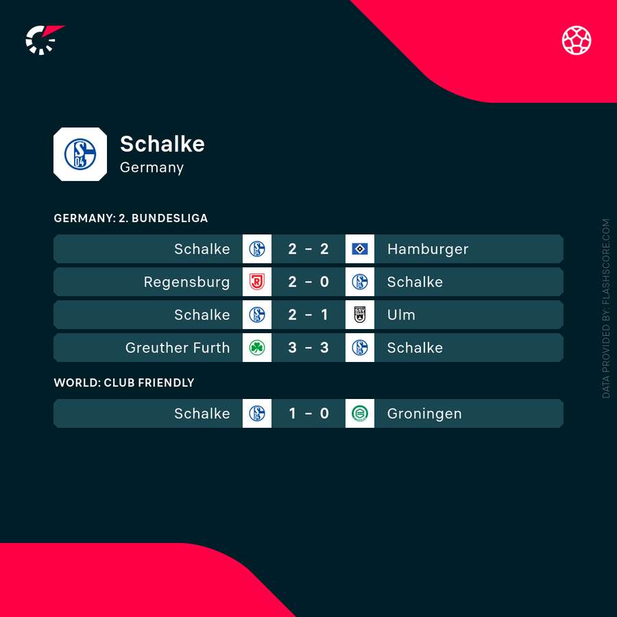 Latest results of Schalke 04