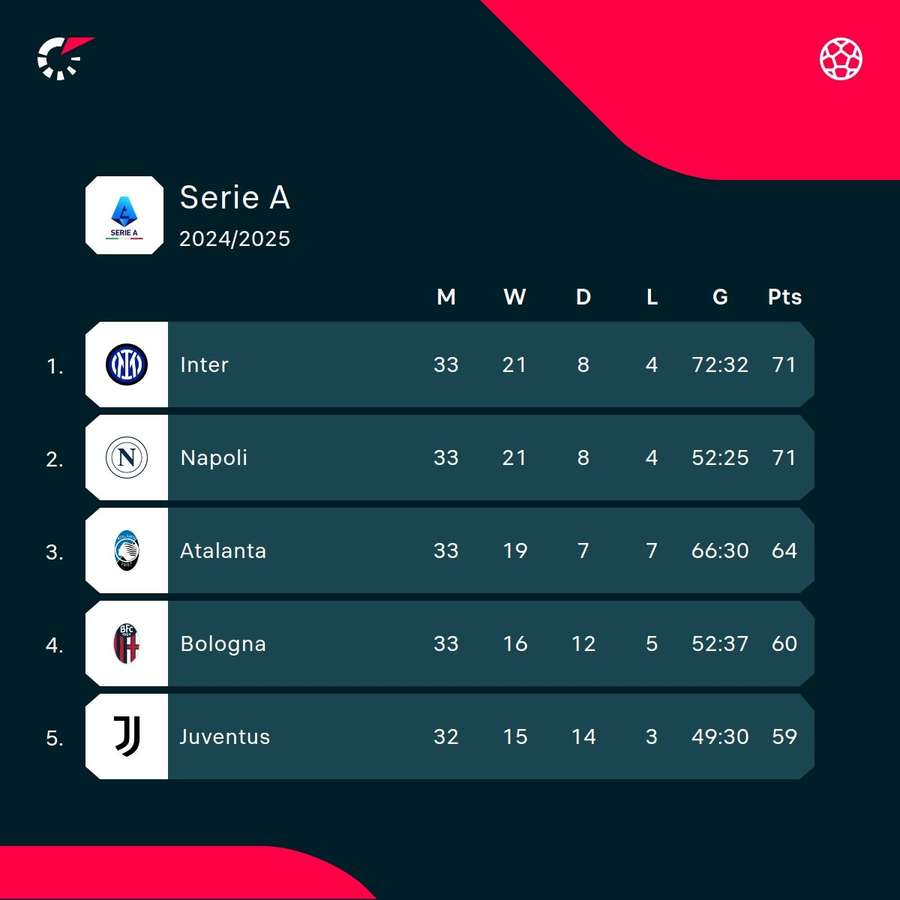Current standings in Serie A