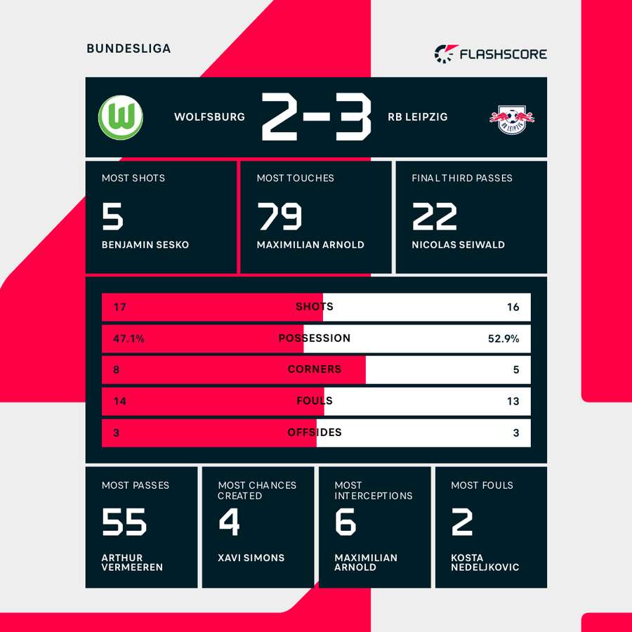 Match stats: Wolfsburg - RB Leipzig