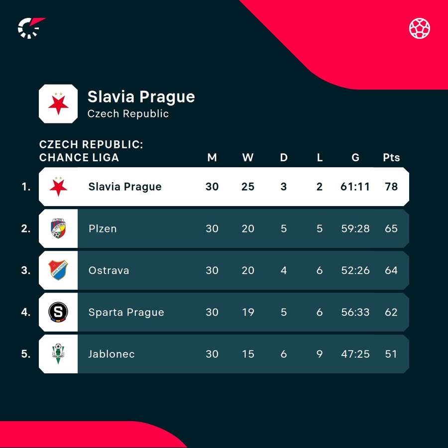 Slavia Prague in the Czech League standings