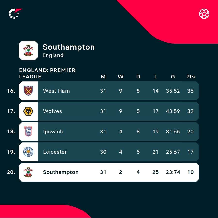 Southampton have been relegated