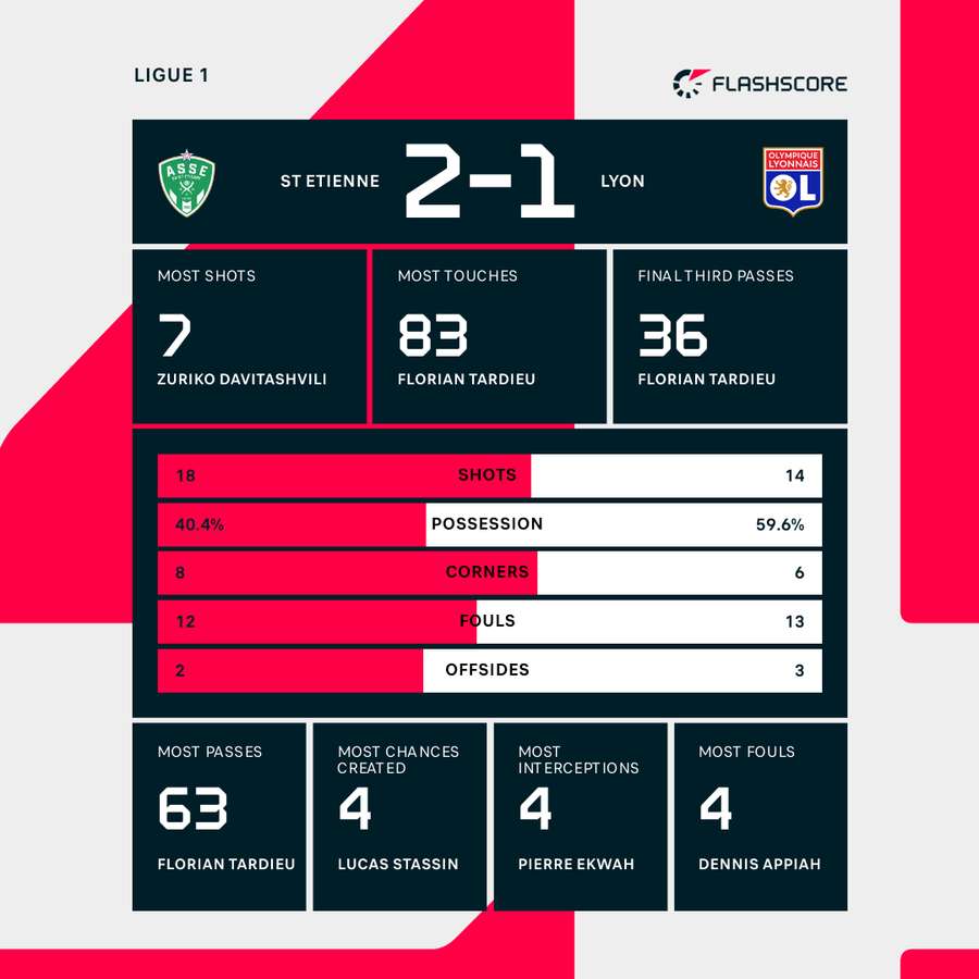 St Etienne - Lyon match stats