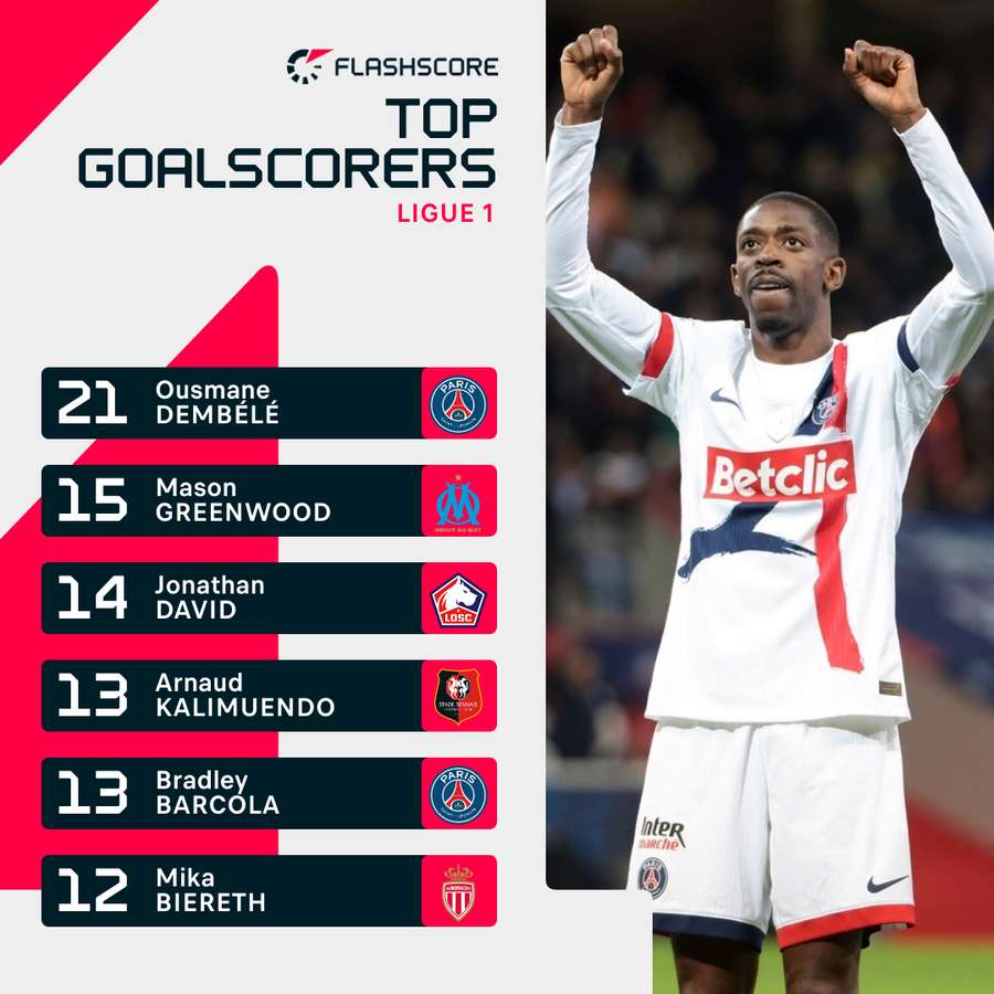 Ligue1 Top Scorers 2024/25