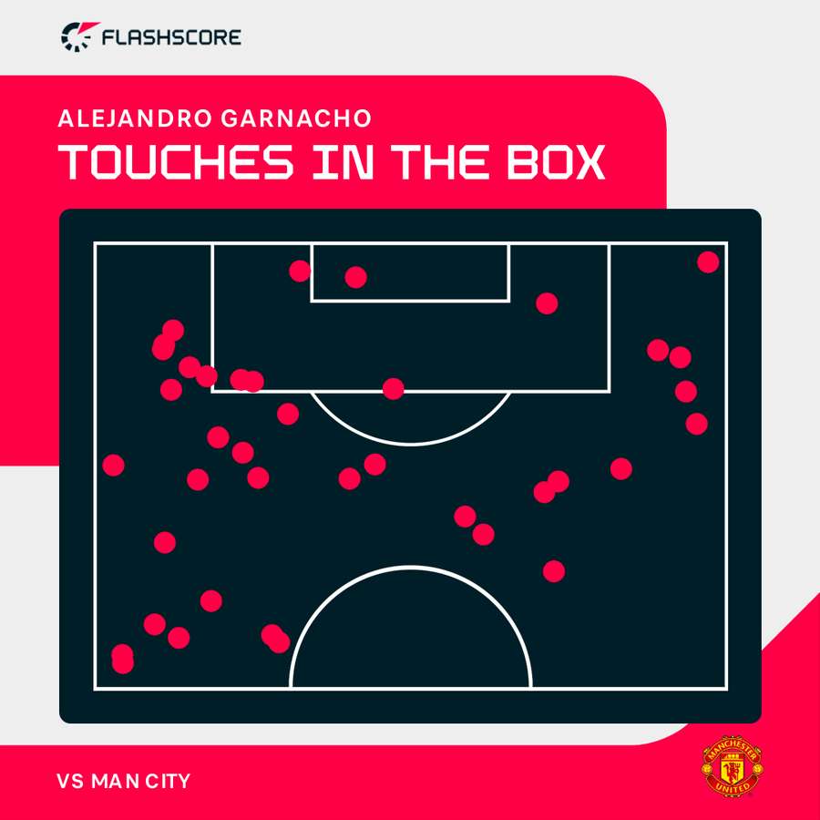 Alejandro Garnacho's touches in the box against Man City
