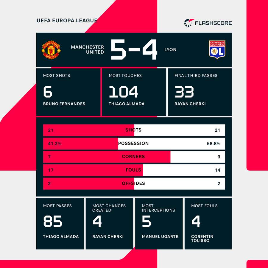 Key stats from Old Trafford