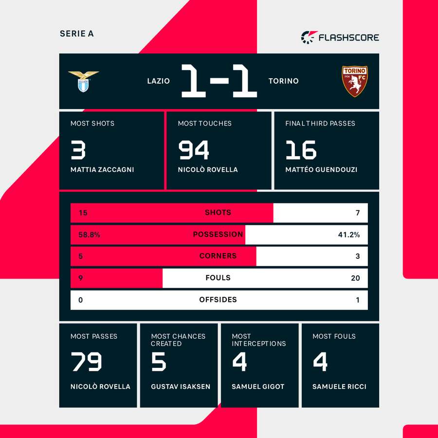 Torino - Lazio match stats