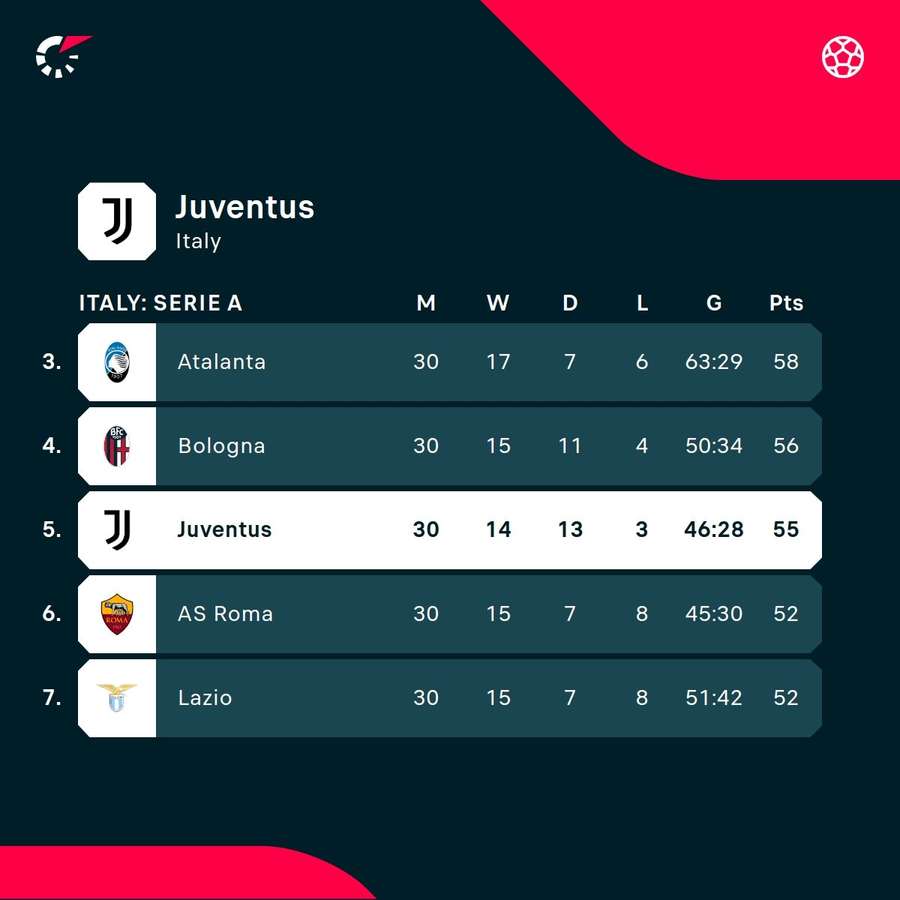 Juventus in the Serie A standings