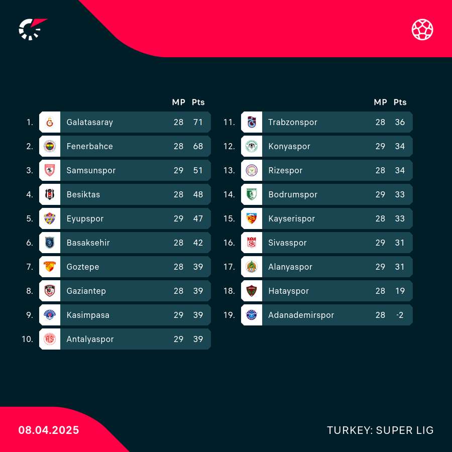 Super Lig table