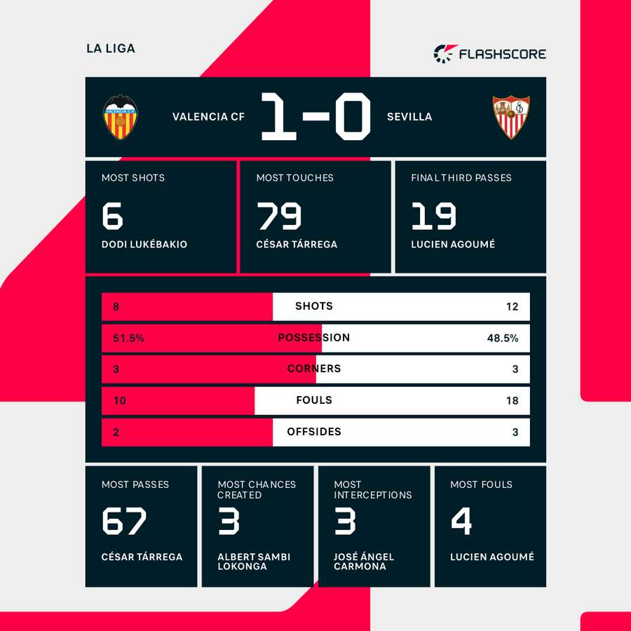 Valencia - Sevilla match stats