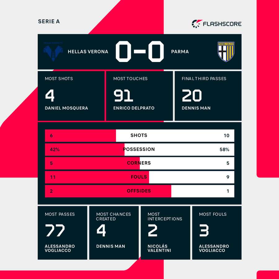 Verona - Parma match stats