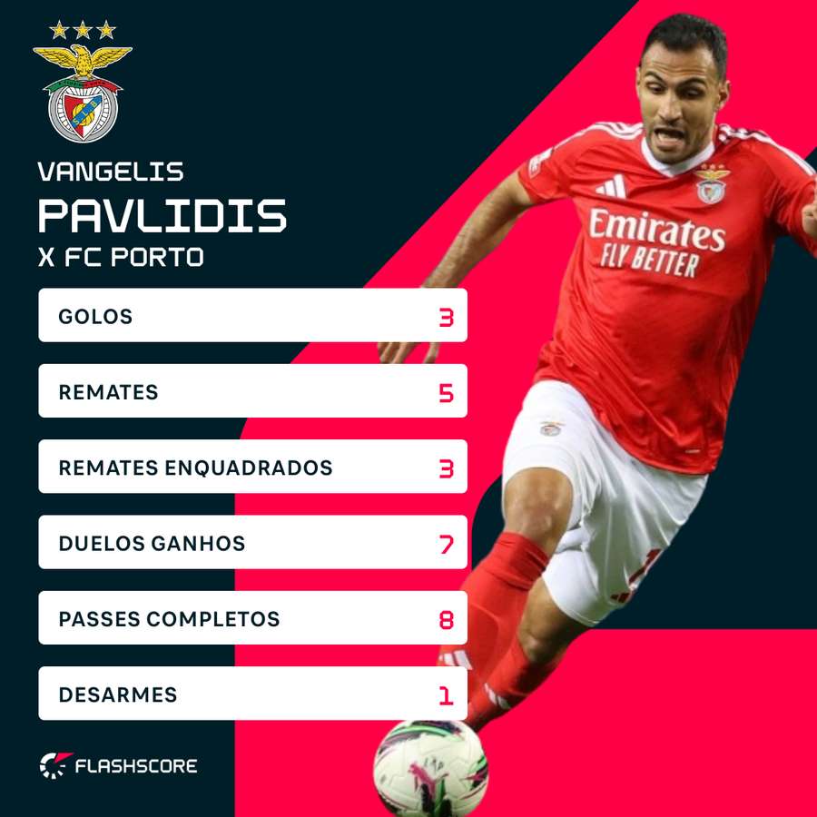 Pavlidis' statistics against FC Porto
