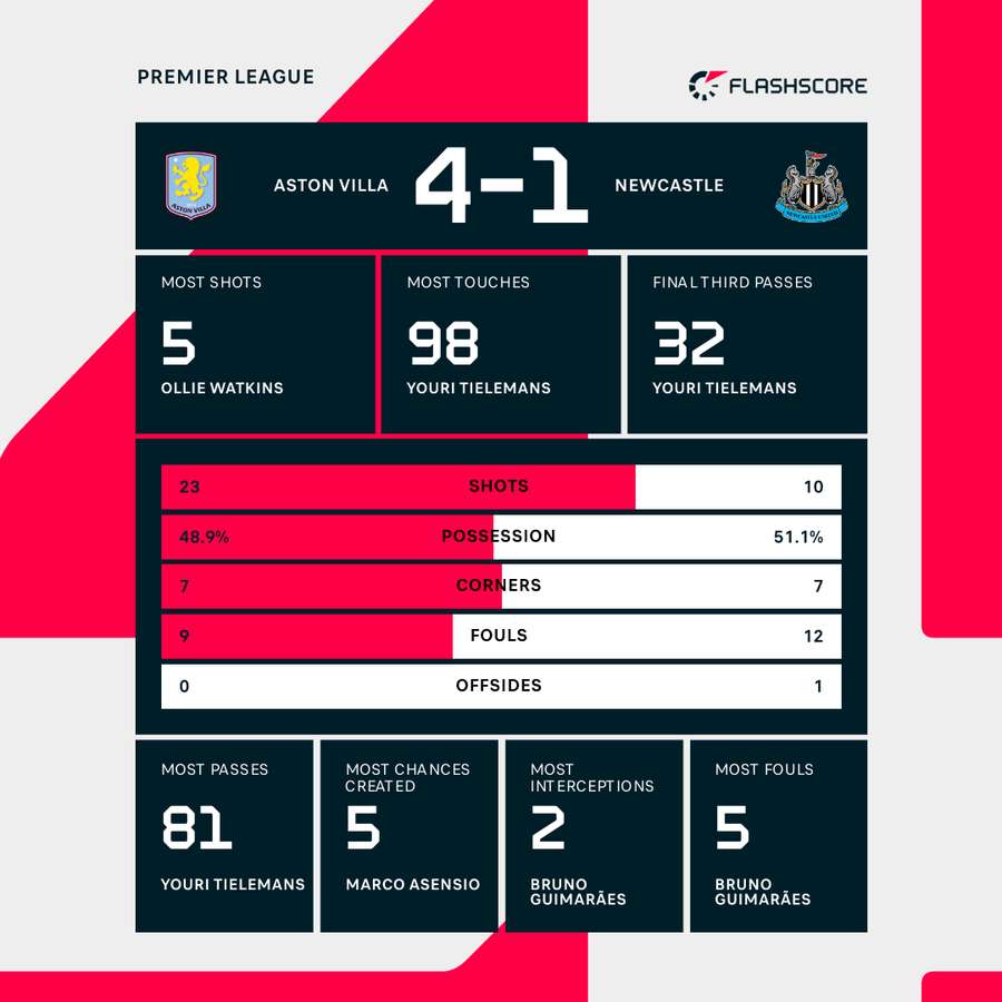 Key stats from the match