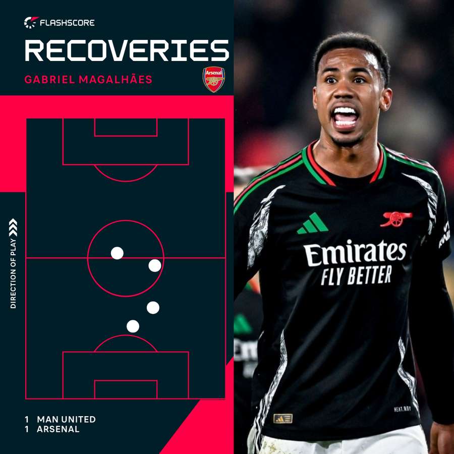 Gabriel's ball recoveries vs Man United