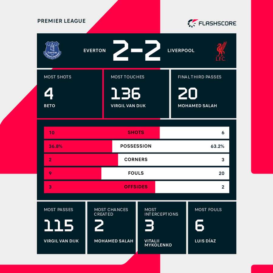 Match Stats: Everton vs Liverpool, February 2025