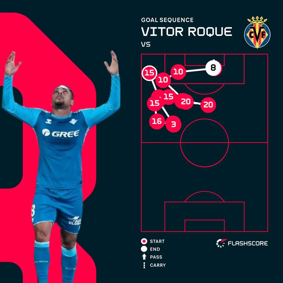 Vitor Roque goal sequence for Real Betis at Villarreal