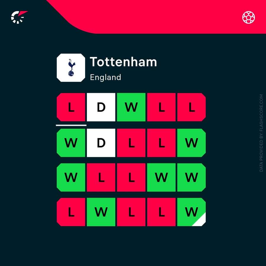 Tottenham's current form (last 20 matches)