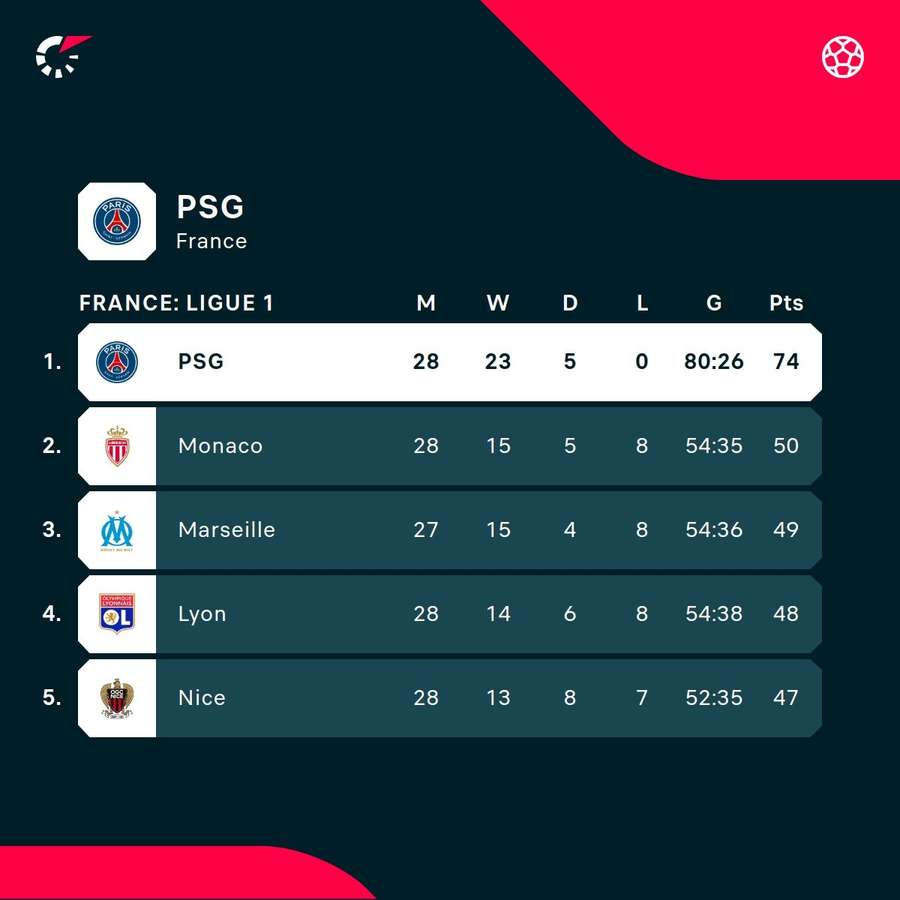 PSG have been unstoppable in Ligue so far this season