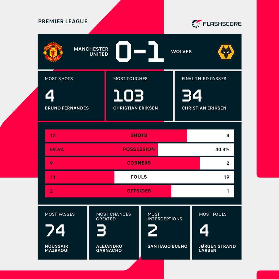 Match stats