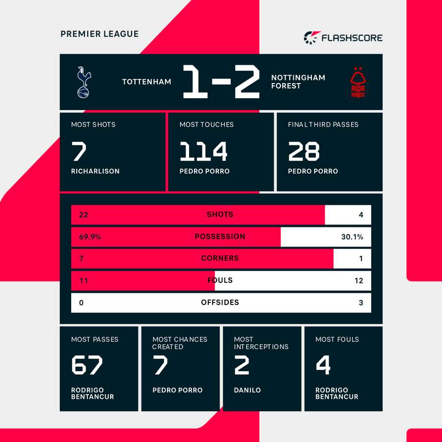 Match stats