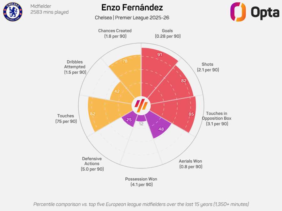 Enzo Fernandez radar graphic - Premier League 2025/26