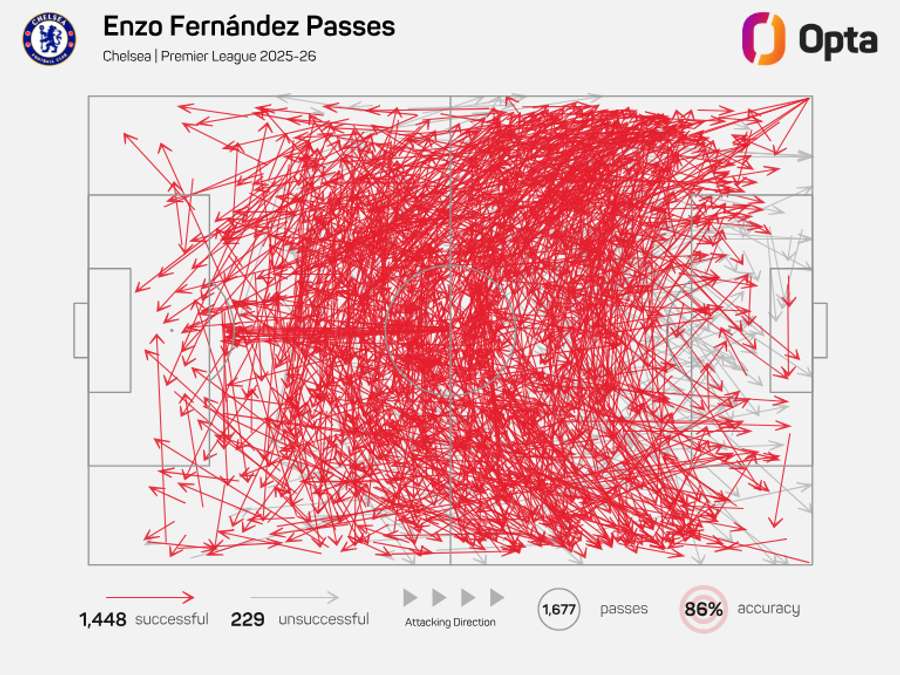 Enzo Fernandez pass map - Premier League 2025/26