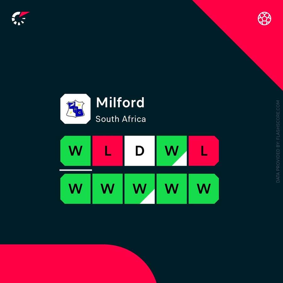 Milford FC form in last 10 games