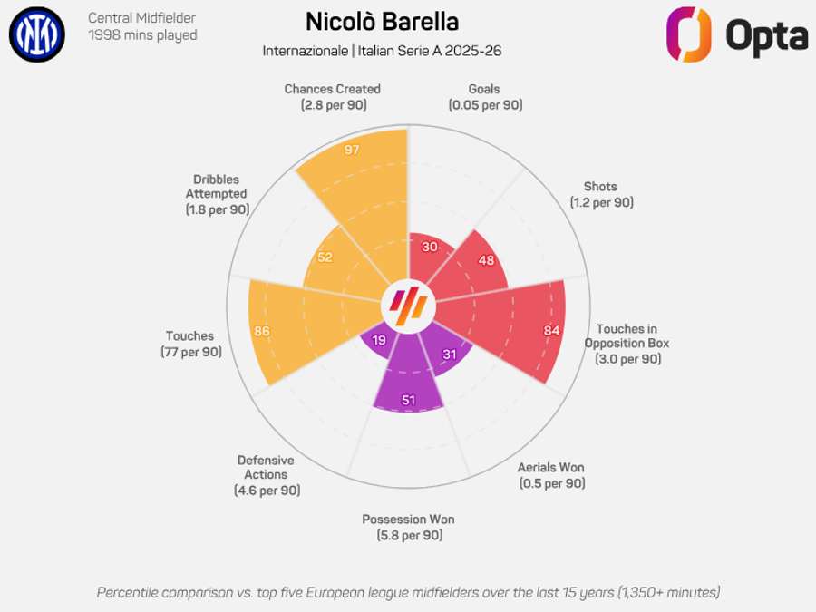 Nicolo Barella radar graphic - Serie A 2025/26