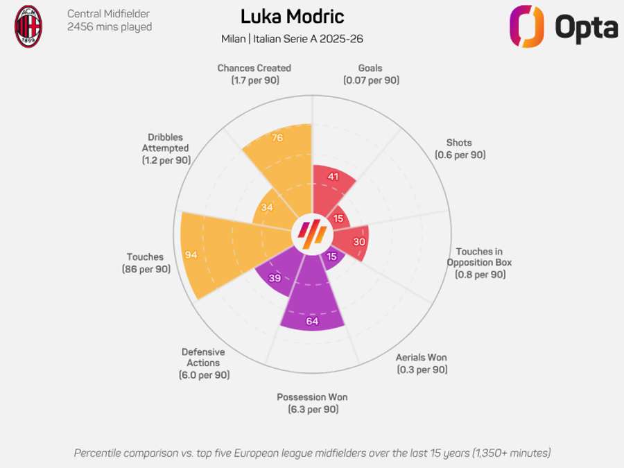 Luka Modric radar graphic - Serie A 2025/26