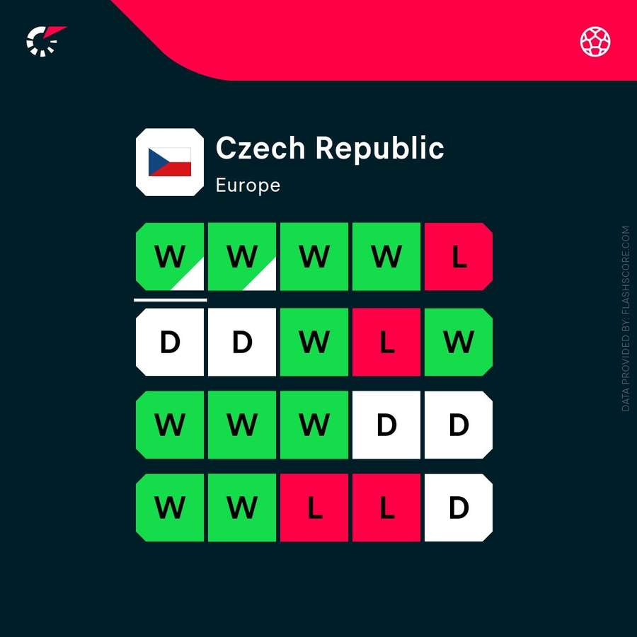 Czech Republic's form
