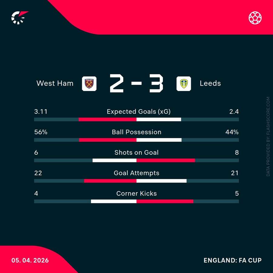 West Ham v Leeds - Match Stats