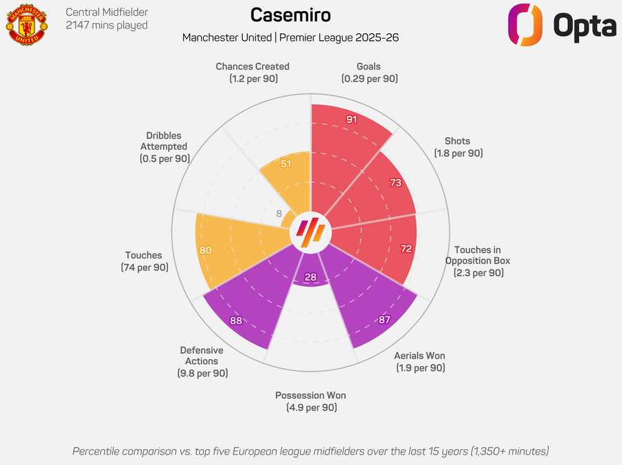 Casemiro radar graphic - Premier League 2025/26