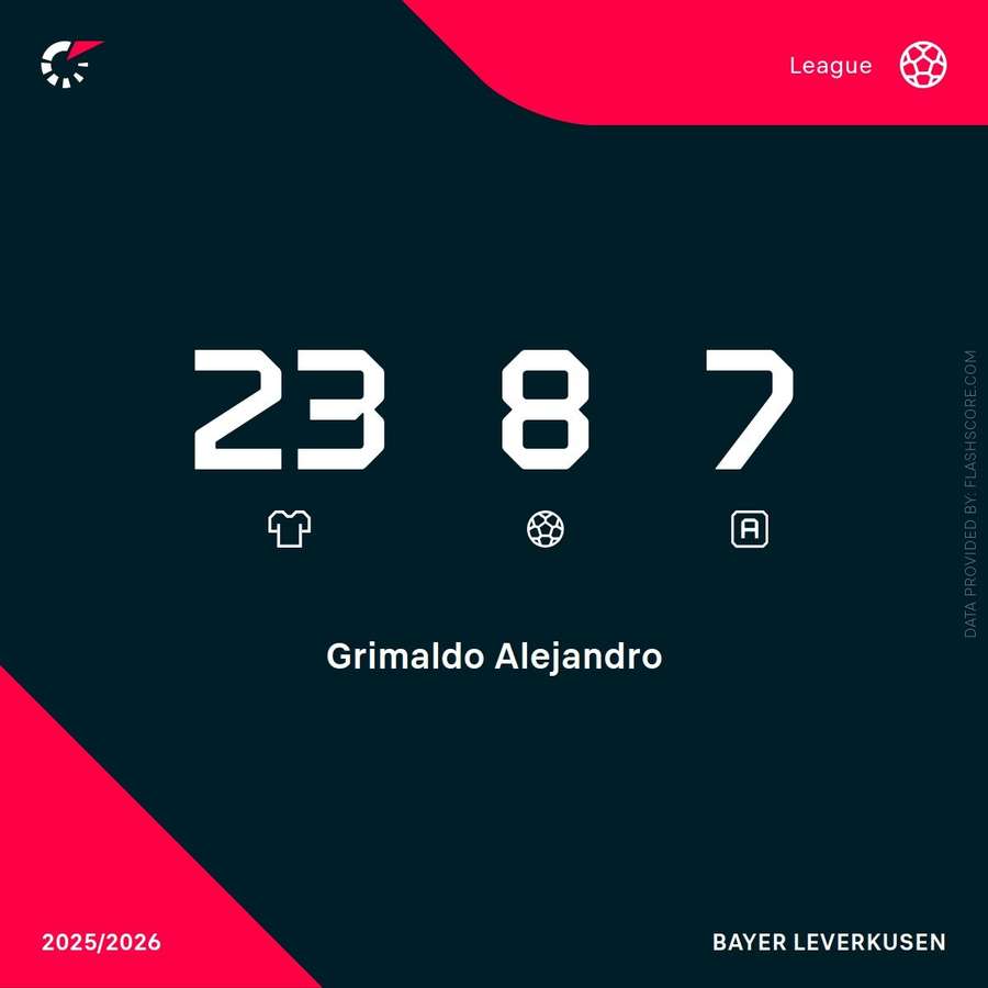 Grimaldo's Bundesliga stats this season