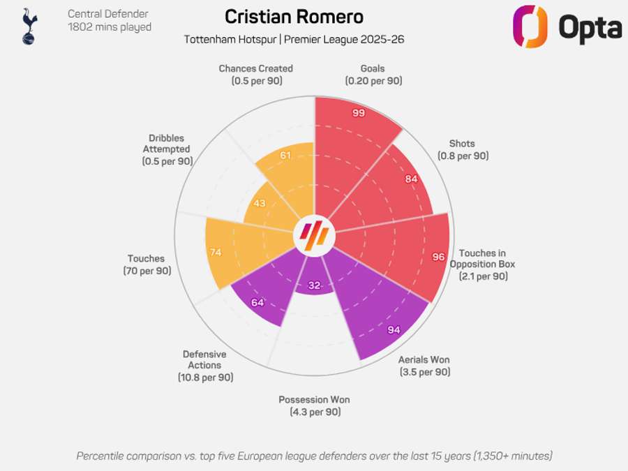 Cristian Romero's radar graphic - Premier League 2025/26