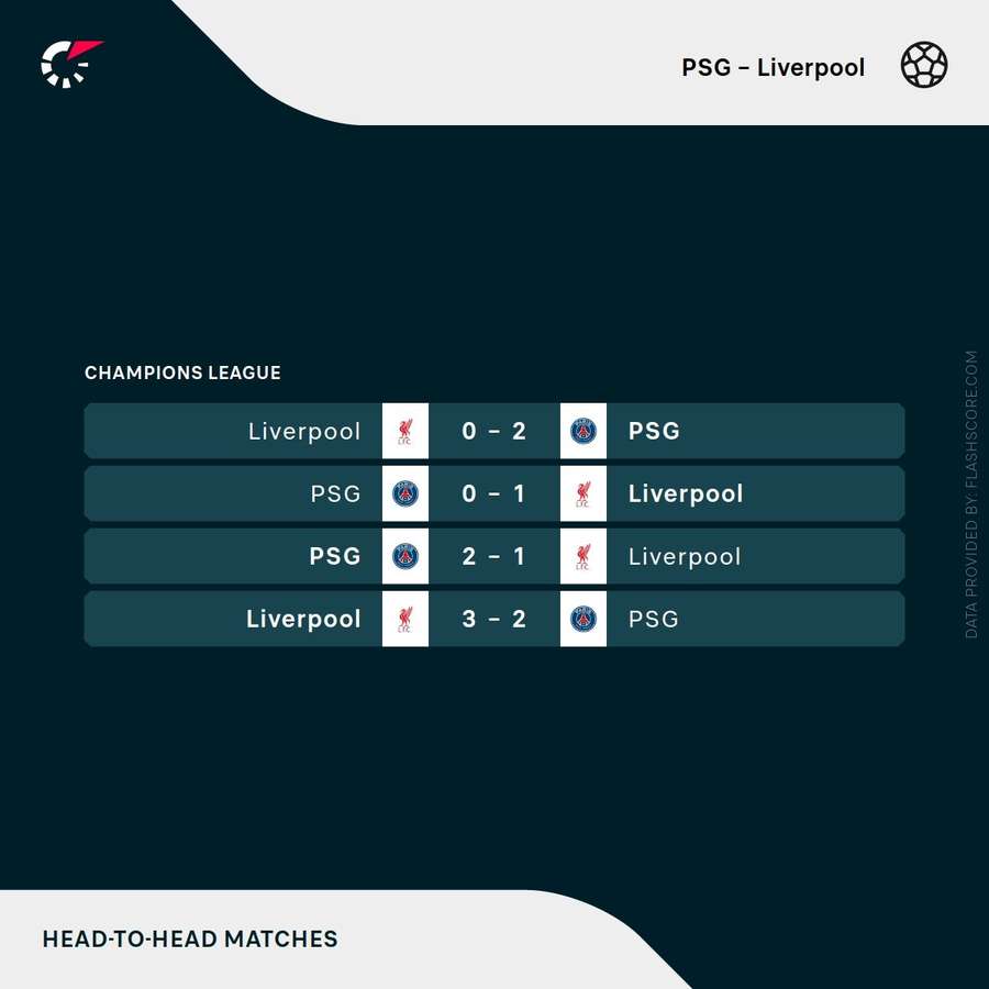 PSG v Liverpool - Recent H2H results