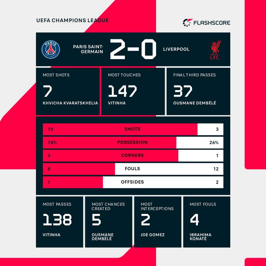 Match stats