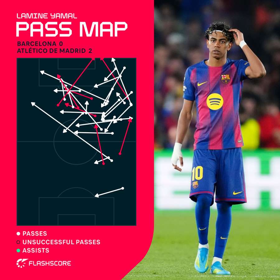 Lamine Yamal's pass map vs Atletico Madrid