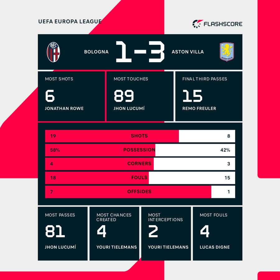 Match stats